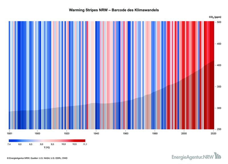 Warming Stripes NRW - Barcode des Klimawandels